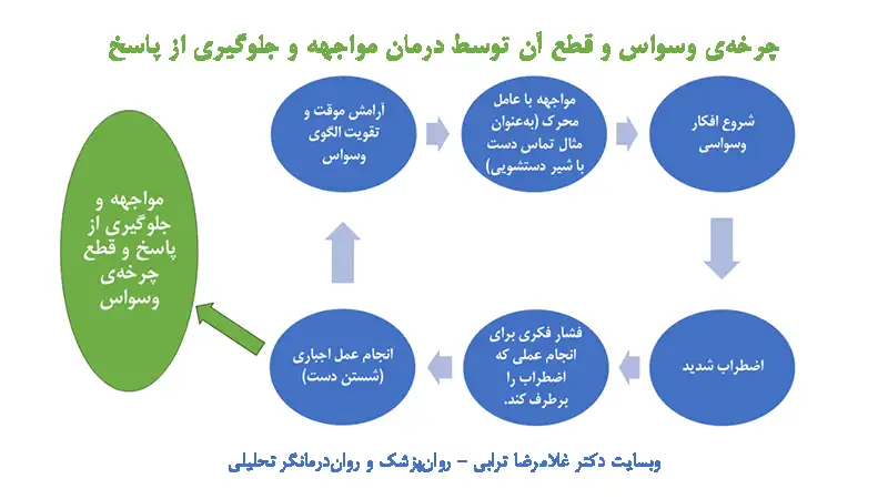 چرخه‌ی وسواس (OCD) و نقش درمان مواجهه و جلوگیری (ٍERP) از پاسخ